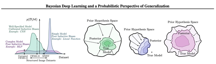 Image by Andrew Wilson and Pavel Izmailov